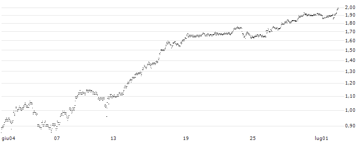 BEST UNLIMITED TURBO SHORT CERTIFICATE - BIONTECH ADR(A135S) : Grafico di Prezzo (5 giorni)
