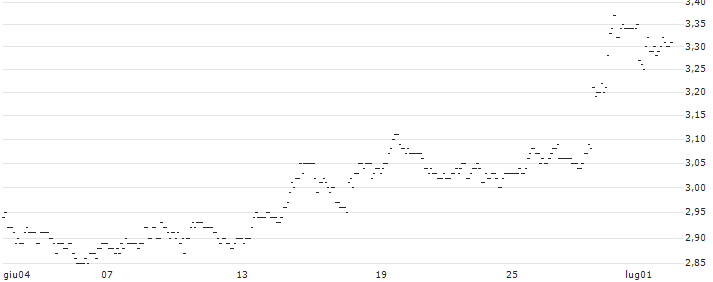 TURBO UNLIMITED SHORT- OPTIONSSCHEIN OHNE STOPP-LOSS-LEVEL - L`OREAL : Grafico di Prezzo (5 giorni)