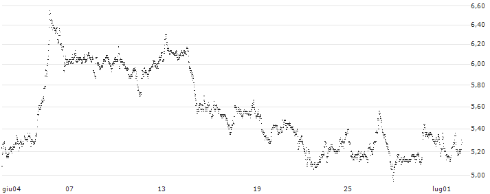 BEST UNLIMITED TURBO LONG CERTIFICATE - LOGITECH INT.(Y346S) : Grafico di Prezzo (5 giorni)