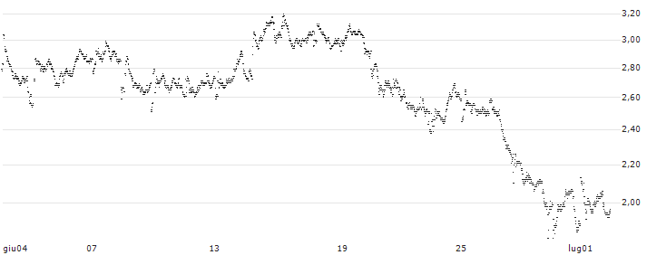 BEST UNLIMITED TURBO LONG CERTIFICATE - MOWI(Y328S) : Grafico di Prezzo (5 giorni)
