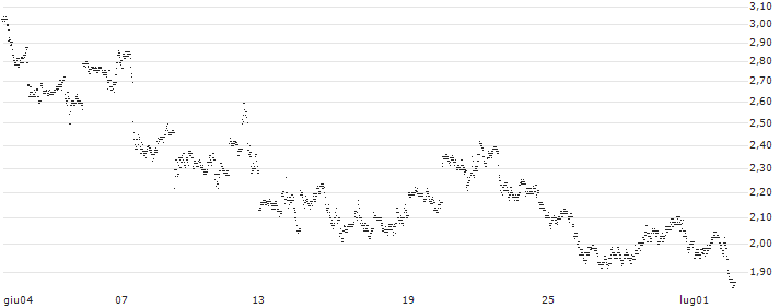 BEST UNLIMITED TURBO LONG CERTIFICATE - FIRST MAJESTIC SILVER CO.(479DS) : Grafico di Prezzo (5 giorni)
