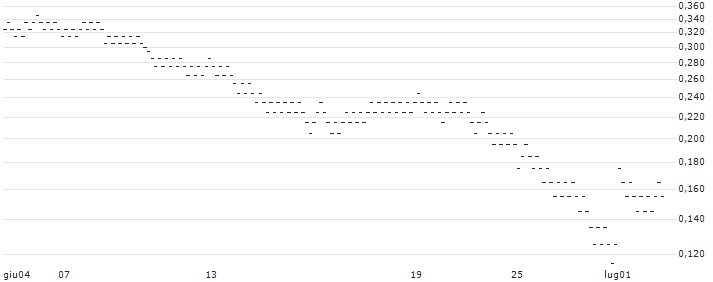 UNLIMITED TURBO BULL - ELIOR GROUP(D214S) : Grafico di Prezzo (5 giorni)