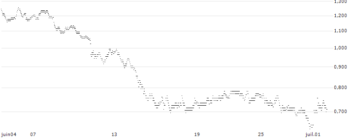 UNLIMITED TURBO BULL - RUBIS(L196S) : Grafico di Prezzo (5 giorni)