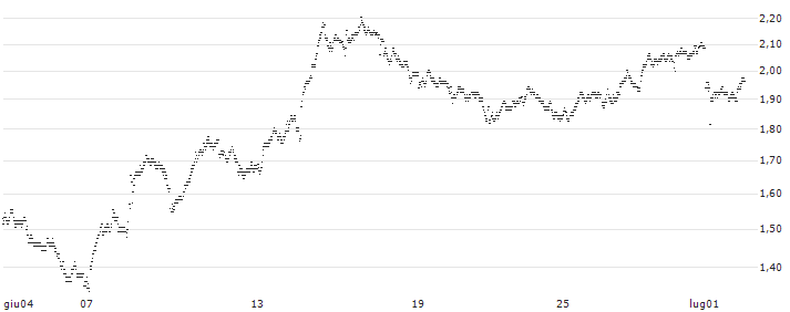 UNLIMITED TURBO BEAR - VEOLIA ENVIRONNEMENT(3367S) : Grafico di Prezzo (5 giorni)