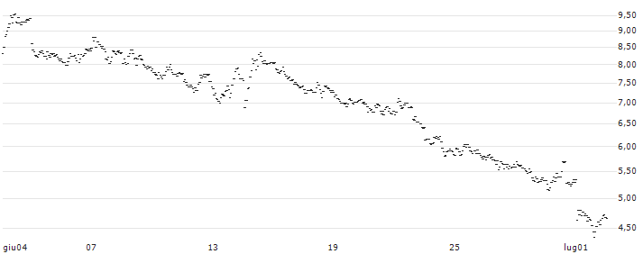 ENDLOS-TURBO PUT - GBP/JPY : Grafico di Prezzo (5 giorni)