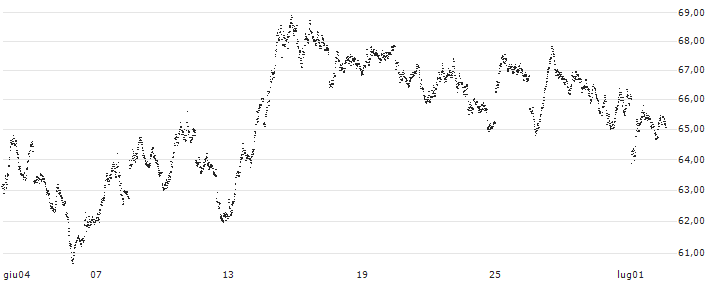 UNLIMITED TURBO BEAR - DAX(L677S) : Grafico di Prezzo (5 giorni)