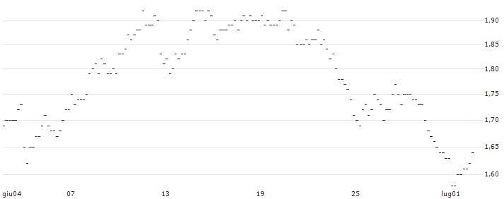 UNLIMITED TURBO SHORT - SWISS PRIME SITE N : Grafico di Prezzo (5 giorni)