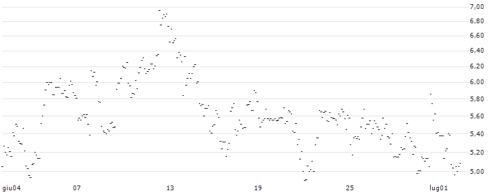TURBO UNLIMITED LONG- OPTIONSSCHEIN OHNE STOPP-LOSS-LEVEL - NXP SEMICONDUCTORS NV : Grafico di Prezzo (5 giorni)
