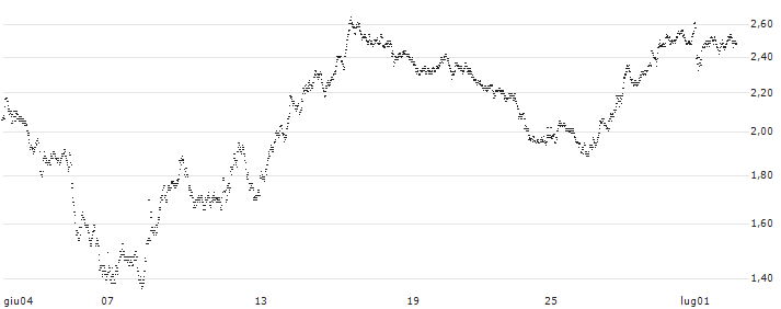 UNLIMITED TURBO SHORT - EDENRED(M70NB) : Grafico di Prezzo (5 giorni)