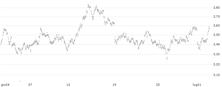 UNLIMITED TURBO BEAR - ACCOR S.A.(1C94S) : Grafico di Prezzo (5 giorni)