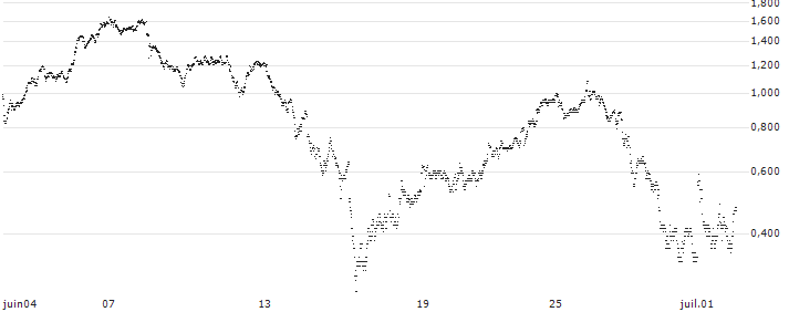 UNLIMITED TURBO LONG - EDENRED(9S1NB) : Grafico di Prezzo (5 giorni)