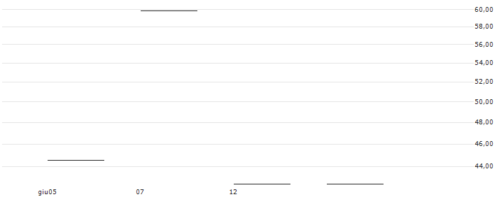 MINI FUTURE SHORT - EQT AB(MINI S EQT NORD) : Grafico di Prezzo (5 giorni)