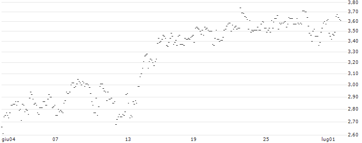 TURBO UNLIMITED SHORT- OPTIONSSCHEIN OHNE STOPP-LOSS-LEVEL - QUANTUMSCAPE A : Grafico di Prezzo (5 giorni)