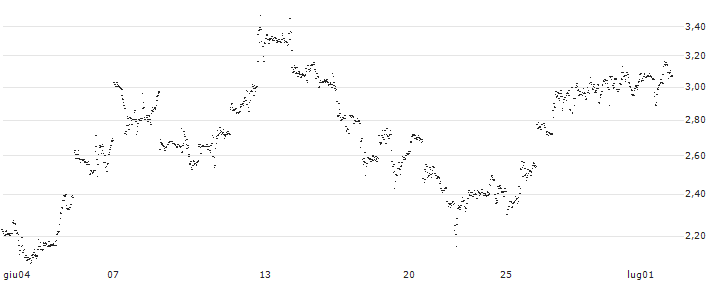 UNLIMITED TURBO LONG - REDDITPAR(TF6NB) : Grafico di Prezzo (5 giorni)
