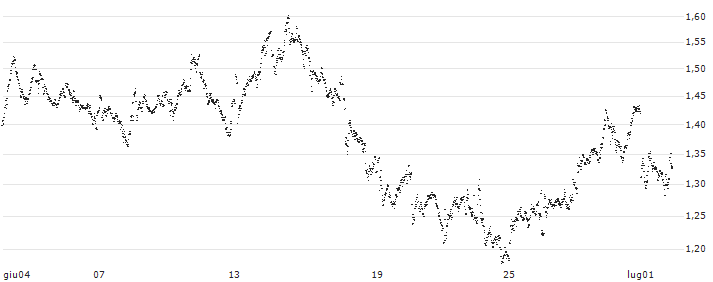 UNLIMITED TURBO SHORT - AEGON(Q06NB) : Grafico di Prezzo (5 giorni)