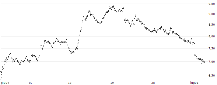 BANK VONTOBEL/PUT/EUR/CHF/1.02/100/28.02.25(XM27V) : Grafico di Prezzo (5 giorni)