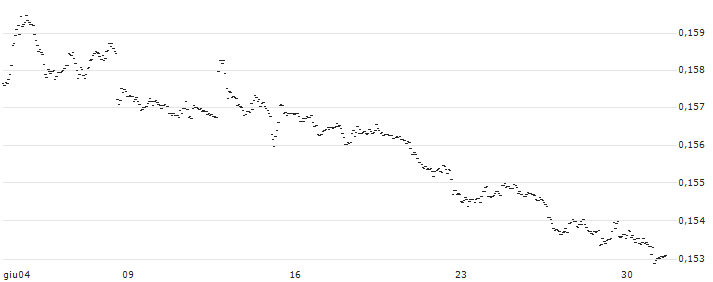 Japanese Yen / Honduran Lempira (JPY/HNL) : Grafico di Prezzo (5 giorni)
