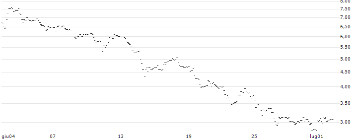 TURBO UNLIMITED LONG- OPTIONSSCHEIN OHNE STOPP-LOSS-LEVEL - DÜRR : Grafico di Prezzo (5 giorni)