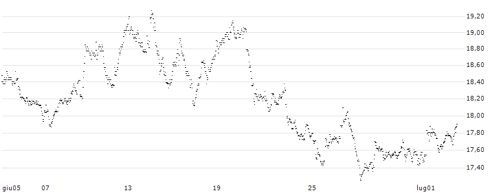 MINI FUTURE LONG - HEIJMANS(6N87B) : Grafico di Prezzo (5 giorni)
