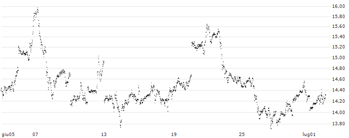 MINI FUTURE LONG - SILVER(6O73B) : Grafico di Prezzo (5 giorni)