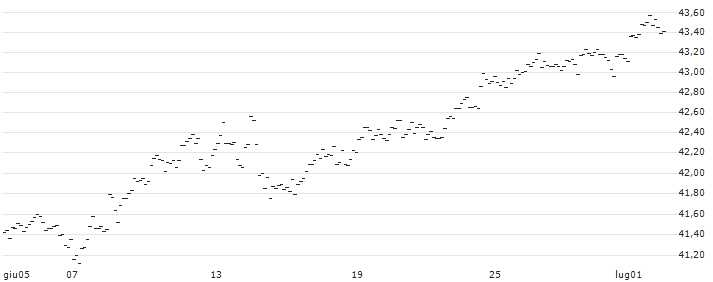 MINI FUTURE LONG - GBP/JPY : Grafico di Prezzo (5 giorni)