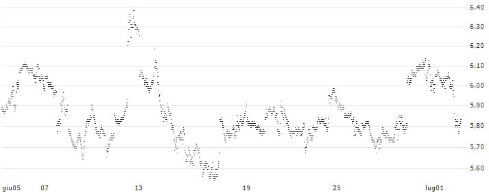 UNLIMITED TURBO LONG - RUSSELL 2000(1V16B) : Grafico di Prezzo (5 giorni)
