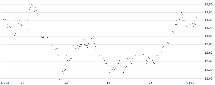 TURBO UNLIMITED LONG- OPTIONSSCHEIN OHNE STOPP-LOSS-LEVEL - EUR/SEK : Grafico di Prezzo (5 giorni)