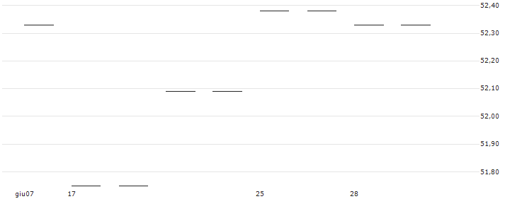 Xtrackers MSCI World Industrials UCITS ETF 1C - USD(XDWI) : Grafico di Prezzo (5 giorni)