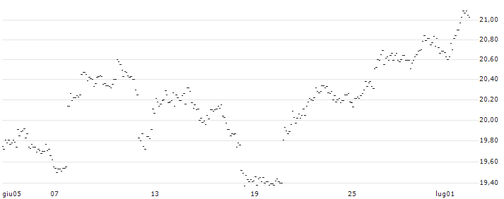 TURBO UNLIMITED LONG- OPTIONSSCHEIN OHNE STOPP-LOSS-LEVEL - USD/CHF : Grafico di Prezzo (5 giorni)