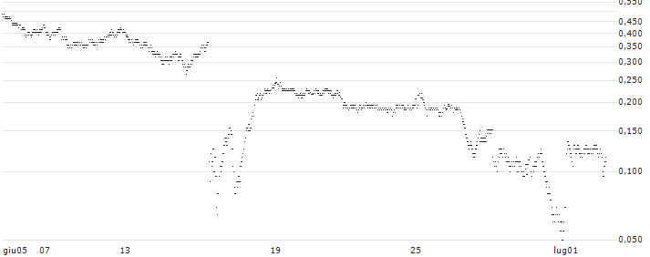 CALL - SPRINTER OPEN END - CARREFOUR(OO37V) : Grafico di Prezzo (5 giorni)