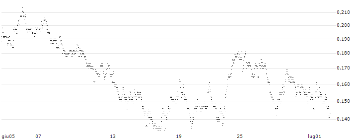 MINI FUTURE LONG - PHARMING GROUP(CV4DB) : Grafico di Prezzo (5 giorni)