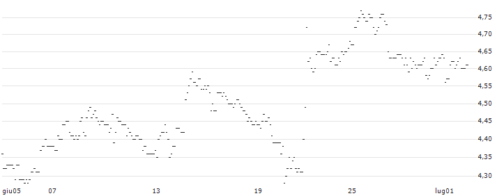 TURBO UNLIMITED SHORT- OPTIONSSCHEIN OHNE STOPP-LOSS-LEVEL - KION GROUP : Grafico di Prezzo (5 giorni)