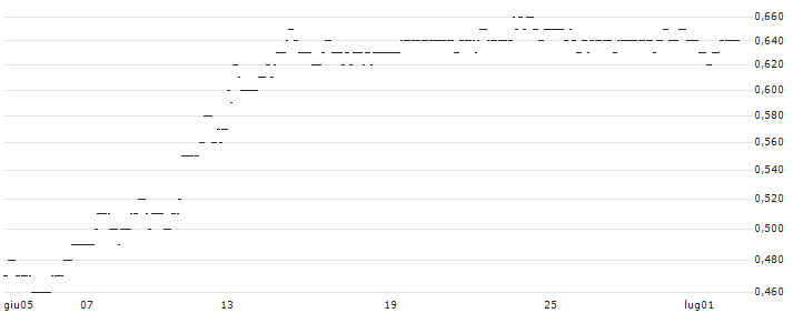 TURBO UNLIMITED SHORT- OPTIONSSCHEIN OHNE STOPP-LOSS-LEVEL - 1&1 AG : Grafico di Prezzo (5 giorni)