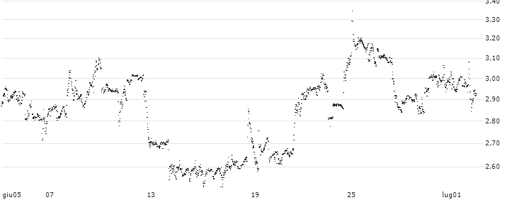 UNLIMITED TURBO LONG - CHEVRON CORP(4ILHB) : Grafico di Prezzo (5 giorni)