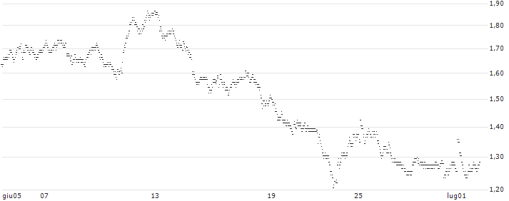 UNLIMITED TURBO BULL - IPSEN(78E2S) : Grafico di Prezzo (5 giorni)