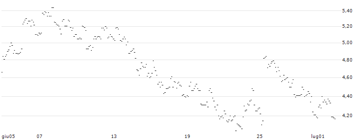 TURBO UNLIMITED LONG- OPTIONSSCHEIN OHNE STOPP-LOSS-LEVEL - CIE FIN RICHEMONT : Grafico di Prezzo (5 giorni)