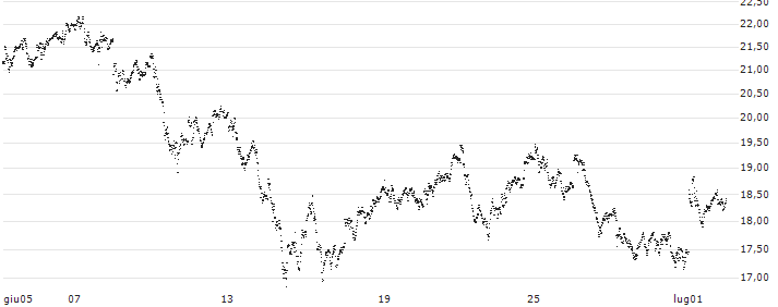LEVERAGE LONG - IBEX 35(7C67S) : Grafico di Prezzo (5 giorni)