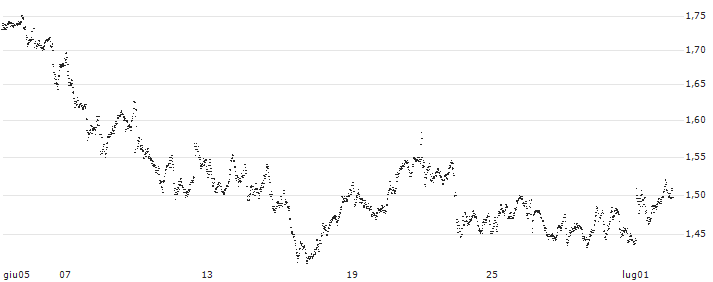 BEST UNLIMITED TURBO LONG CERTIFICATE - SNAM(DD33S) : Grafico di Prezzo (5 giorni)