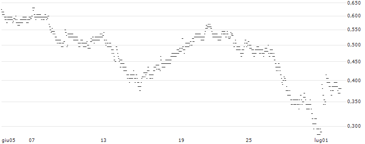 UNLIMITED TURBO BULL - SCOR SE(7V94S) : Grafico di Prezzo (5 giorni)