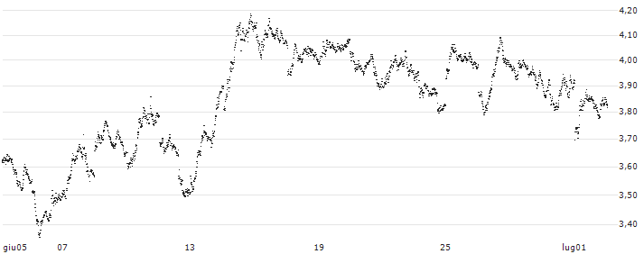 UNLIMITED TURBO BEAR - DAX(DJ61S) : Grafico di Prezzo (5 giorni)