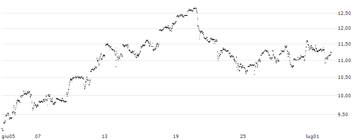 UNLIMITED TURBO LONG - APPLIED MATERIALS(8BILB) : Grafico di Prezzo (5 giorni)