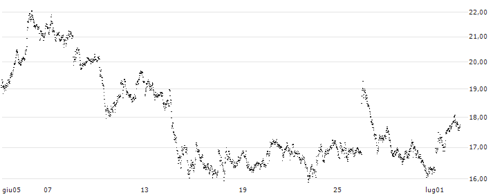 LEVERAGE LONG - DEUTSCHE POST(8H16S) : Grafico di Prezzo (5 giorni)