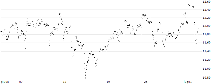 MINI FUTURE LONG - CATERPILLAR(O5JLB) : Grafico di Prezzo (5 giorni)