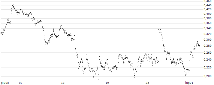 UNLIMITED TURBO LONG - DEUTSCHE POST(3NKLB) : Grafico di Prezzo (5 giorni)
