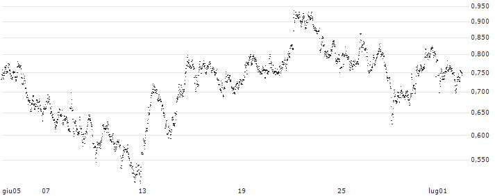 UNLIMITED TURBO SHORT - HENKEL AG VZ(8FLLB) : Grafico di Prezzo (5 giorni)