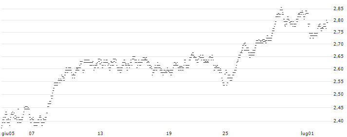 UNLIMITED TURBO SHORT - JDE PEET`S(V8IMB) : Grafico di Prezzo (5 giorni)