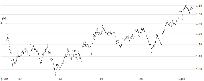 MINI FUTURE SHORT - HEINEKEN(9LKMB) : Grafico di Prezzo (5 giorni)