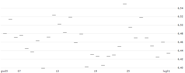 HAN-GINS Indxx Healthcare Megatrend Equal Weight UCITS ETF - Acc - USD(HN03) : Grafico di Prezzo (5 giorni)