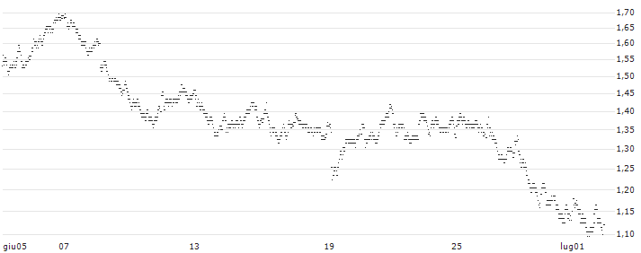 UNLIMITED TURBO BULL - DIAGEO(197DS) : Grafico di Prezzo (5 giorni)
