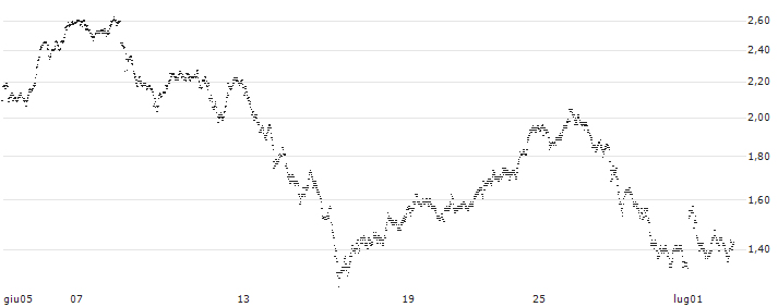 UNLIMITED TURBO BULL - EDENRED(172ES) : Grafico di Prezzo (5 giorni)